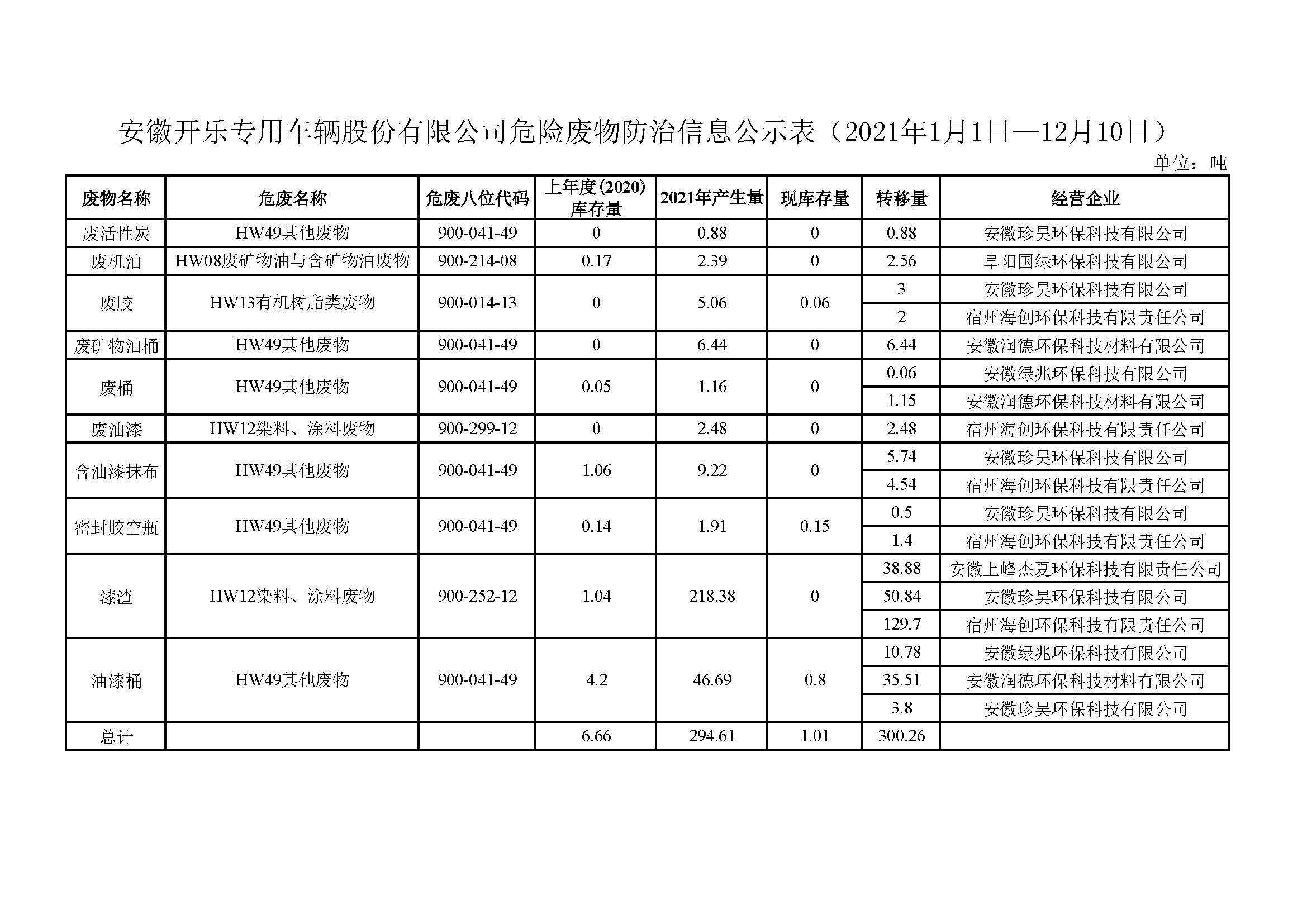 安徽開樂專用車輛股份有限公司危險廢物防治信息公示表（2021年1月1日—12月10日）.jpg